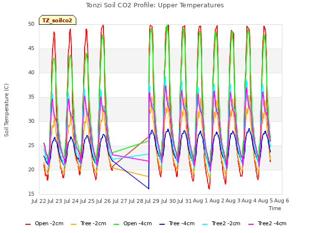 plot of Tonzi Soil CO2 Profile: Upper Temperatures