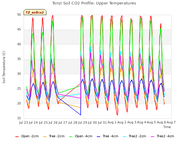 plot of Tonzi Soil CO2 Profile: Upper Temperatures