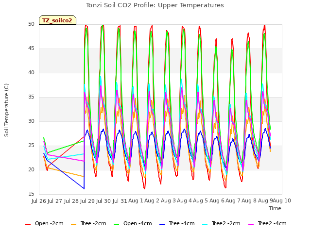 plot of Tonzi Soil CO2 Profile: Upper Temperatures