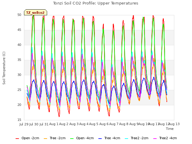 plot of Tonzi Soil CO2 Profile: Upper Temperatures