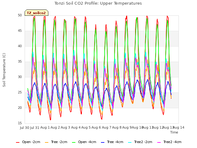 plot of Tonzi Soil CO2 Profile: Upper Temperatures