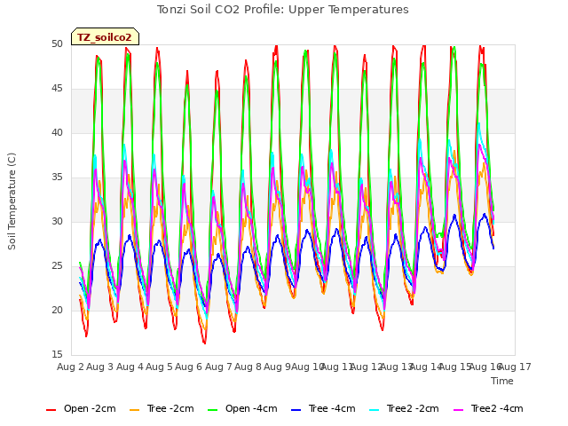 plot of Tonzi Soil CO2 Profile: Upper Temperatures