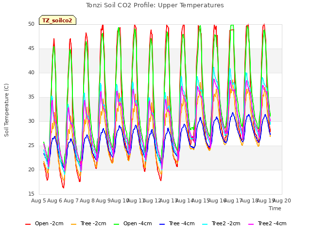 plot of Tonzi Soil CO2 Profile: Upper Temperatures