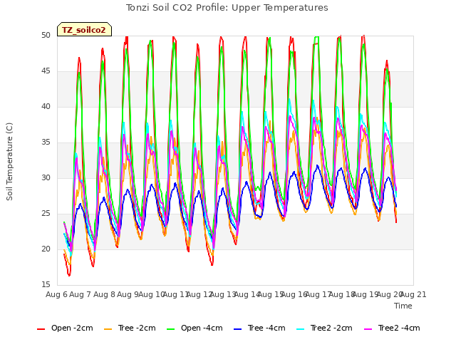 plot of Tonzi Soil CO2 Profile: Upper Temperatures