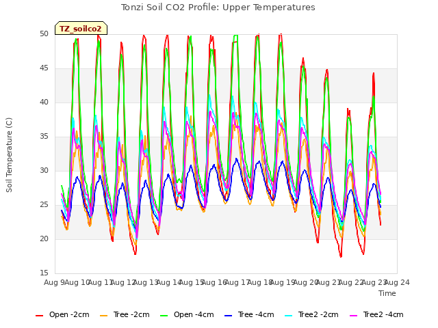 plot of Tonzi Soil CO2 Profile: Upper Temperatures