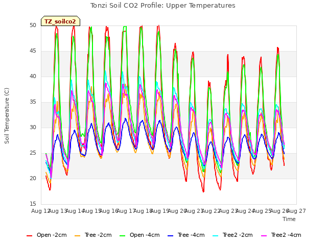 plot of Tonzi Soil CO2 Profile: Upper Temperatures