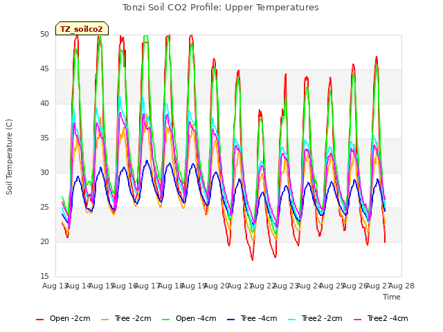 plot of Tonzi Soil CO2 Profile: Upper Temperatures