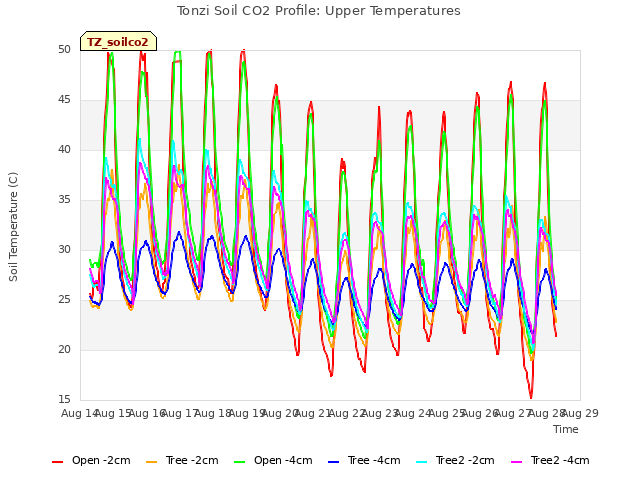 plot of Tonzi Soil CO2 Profile: Upper Temperatures