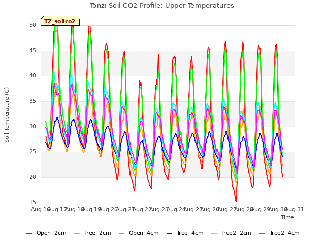 plot of Tonzi Soil CO2 Profile: Upper Temperatures