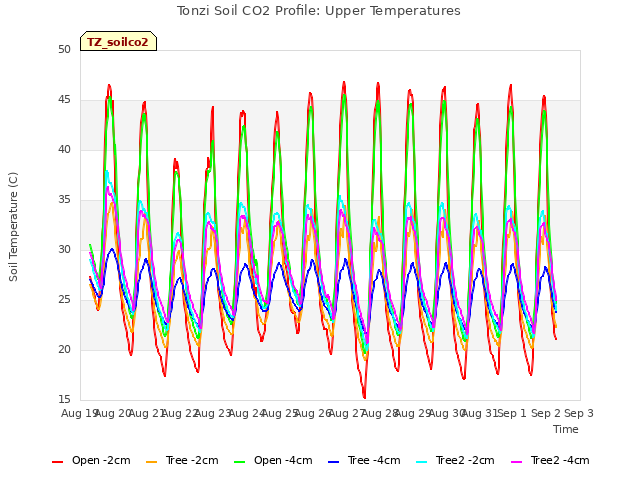 plot of Tonzi Soil CO2 Profile: Upper Temperatures