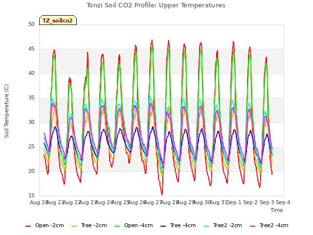 plot of Tonzi Soil CO2 Profile: Upper Temperatures