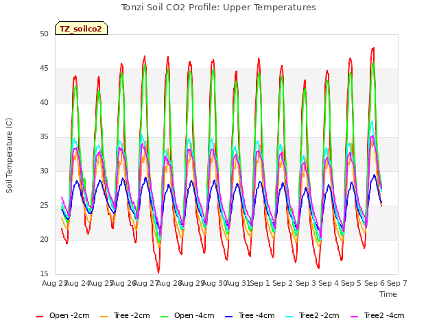 plot of Tonzi Soil CO2 Profile: Upper Temperatures