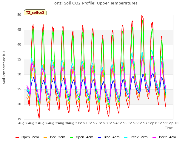 plot of Tonzi Soil CO2 Profile: Upper Temperatures