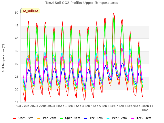 plot of Tonzi Soil CO2 Profile: Upper Temperatures