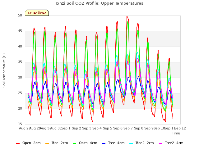 plot of Tonzi Soil CO2 Profile: Upper Temperatures
