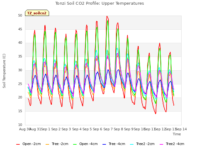 plot of Tonzi Soil CO2 Profile: Upper Temperatures