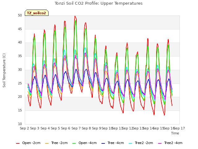 plot of Tonzi Soil CO2 Profile: Upper Temperatures