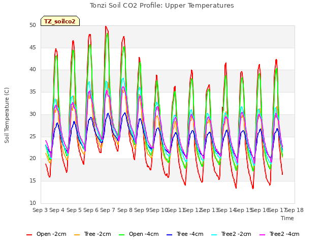 plot of Tonzi Soil CO2 Profile: Upper Temperatures