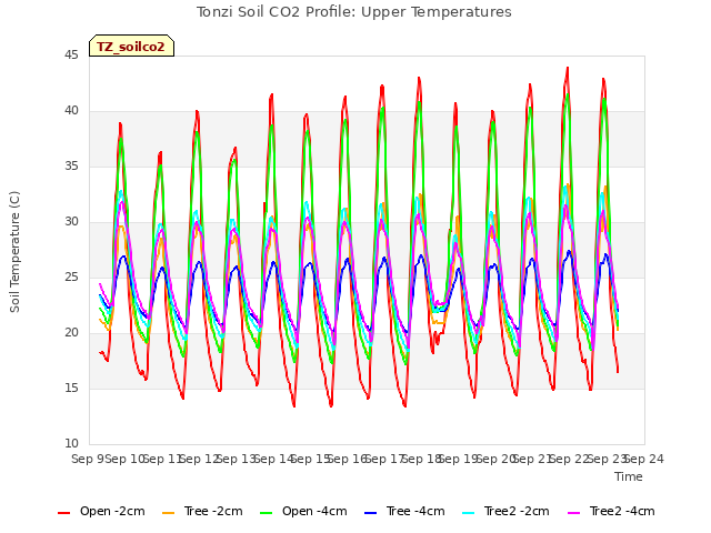 plot of Tonzi Soil CO2 Profile: Upper Temperatures