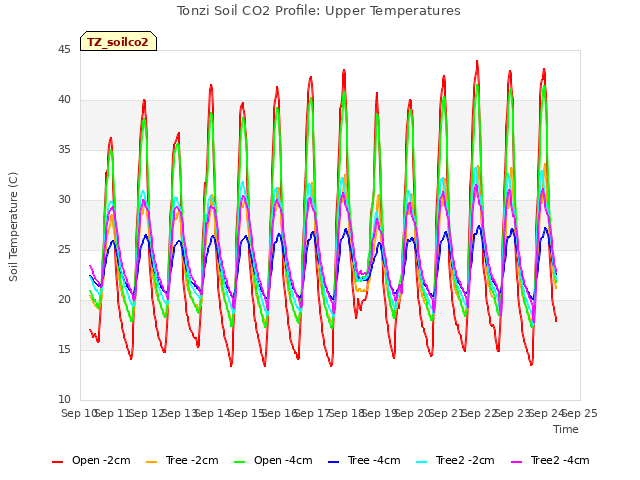 plot of Tonzi Soil CO2 Profile: Upper Temperatures