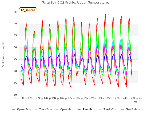 plot of Tonzi Soil CO2 Profile: Upper Temperatures