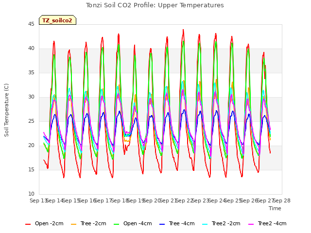 plot of Tonzi Soil CO2 Profile: Upper Temperatures