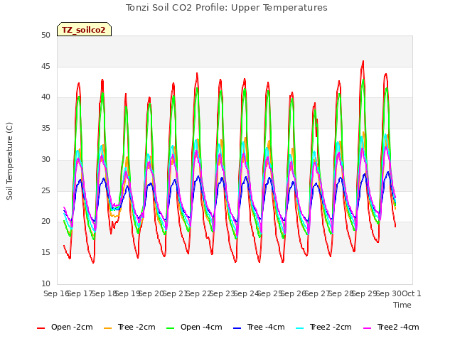 plot of Tonzi Soil CO2 Profile: Upper Temperatures