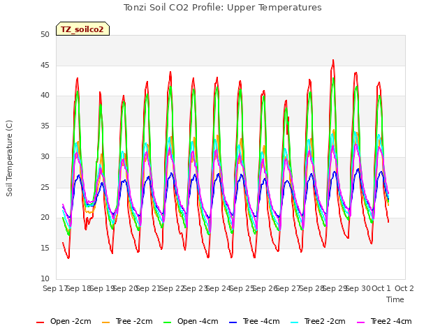 plot of Tonzi Soil CO2 Profile: Upper Temperatures