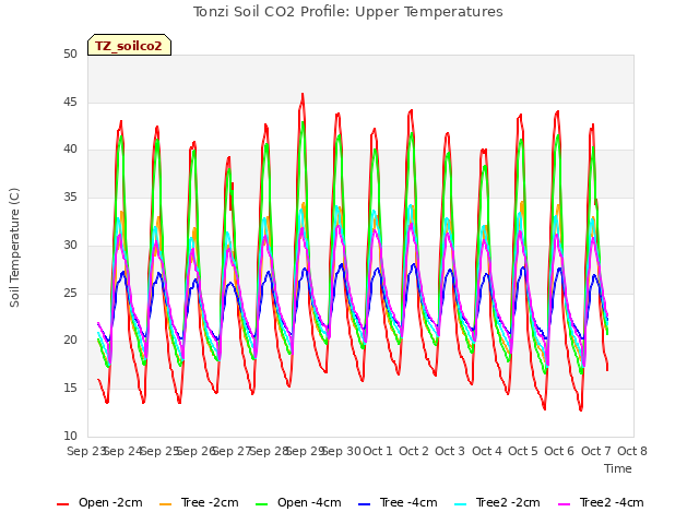 plot of Tonzi Soil CO2 Profile: Upper Temperatures