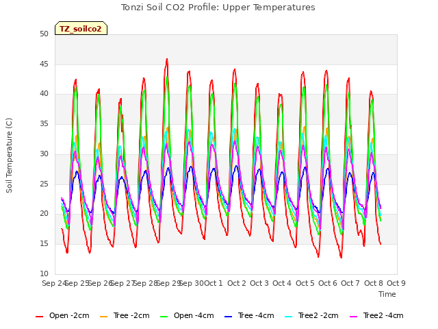 plot of Tonzi Soil CO2 Profile: Upper Temperatures