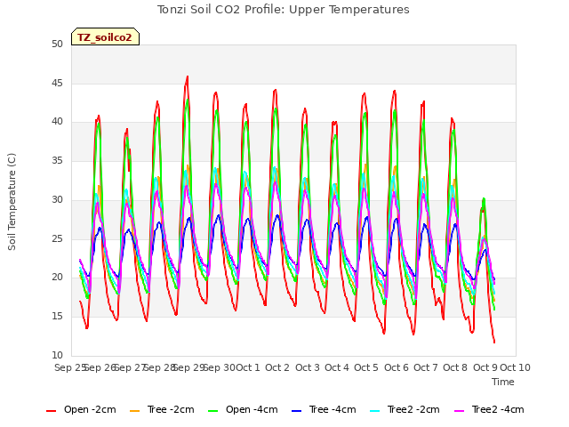 plot of Tonzi Soil CO2 Profile: Upper Temperatures