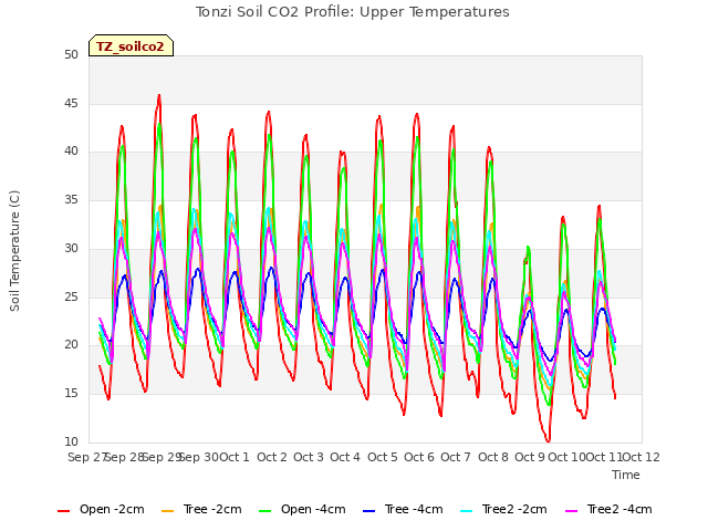 plot of Tonzi Soil CO2 Profile: Upper Temperatures