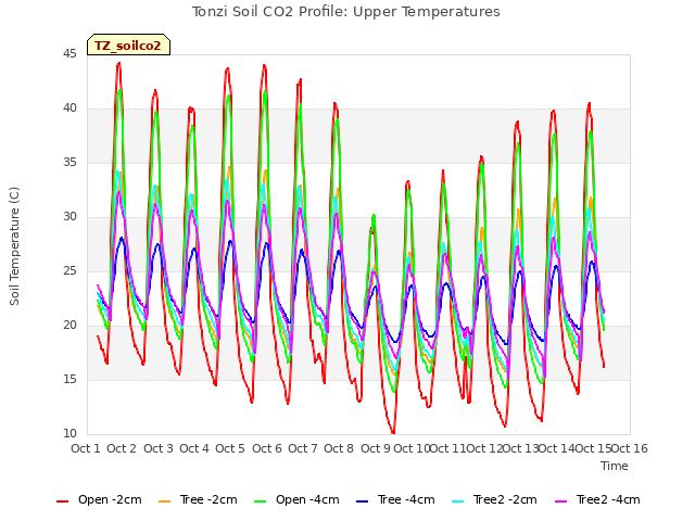 plot of Tonzi Soil CO2 Profile: Upper Temperatures