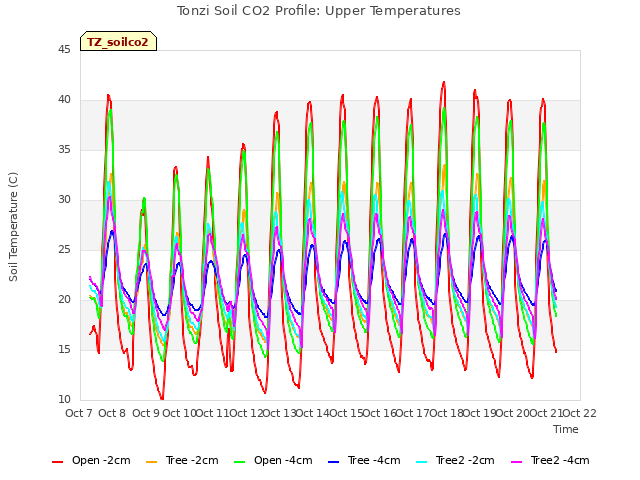 plot of Tonzi Soil CO2 Profile: Upper Temperatures