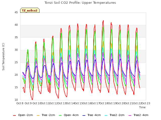 plot of Tonzi Soil CO2 Profile: Upper Temperatures