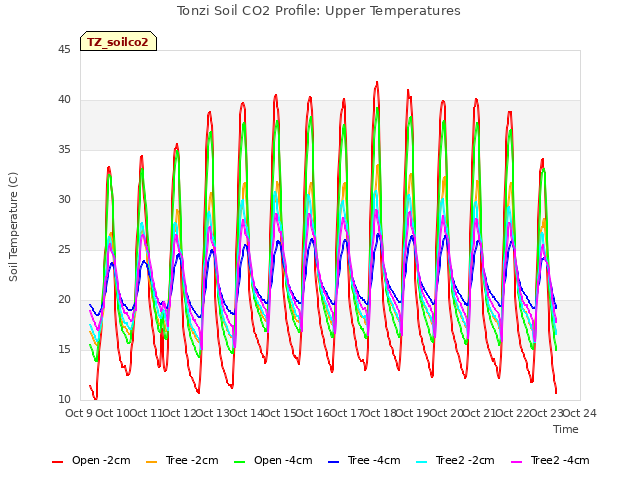 plot of Tonzi Soil CO2 Profile: Upper Temperatures