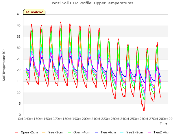 plot of Tonzi Soil CO2 Profile: Upper Temperatures