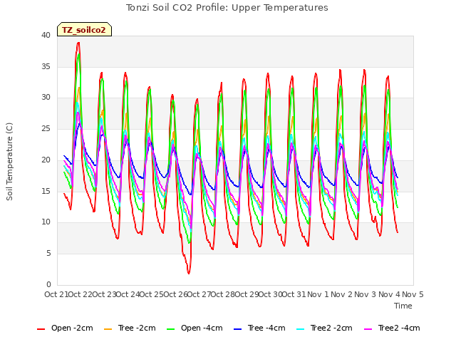 plot of Tonzi Soil CO2 Profile: Upper Temperatures