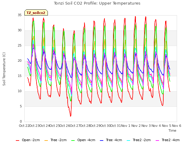 plot of Tonzi Soil CO2 Profile: Upper Temperatures