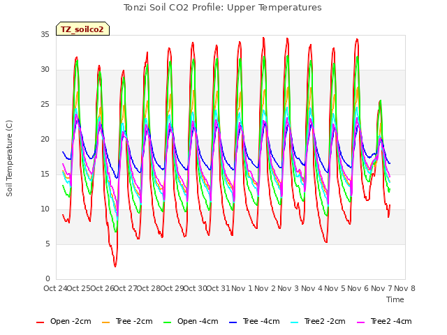 plot of Tonzi Soil CO2 Profile: Upper Temperatures