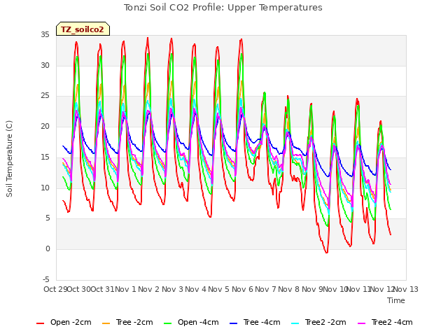 plot of Tonzi Soil CO2 Profile: Upper Temperatures