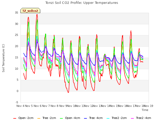 plot of Tonzi Soil CO2 Profile: Upper Temperatures