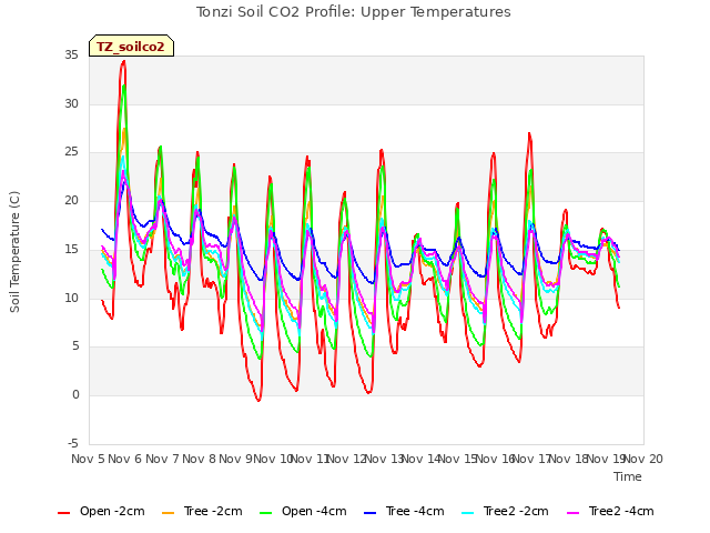 plot of Tonzi Soil CO2 Profile: Upper Temperatures