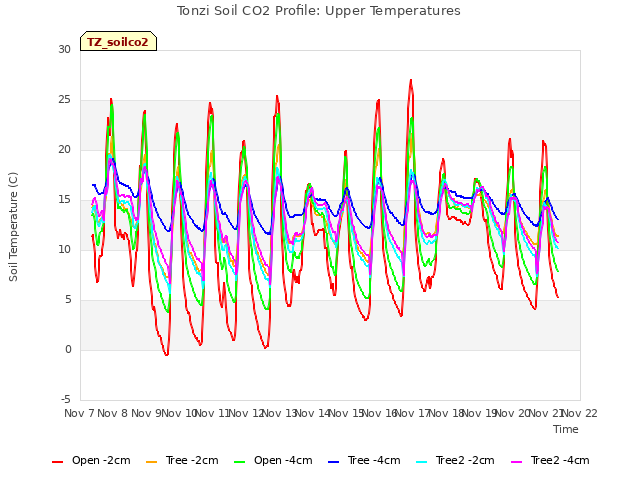 plot of Tonzi Soil CO2 Profile: Upper Temperatures