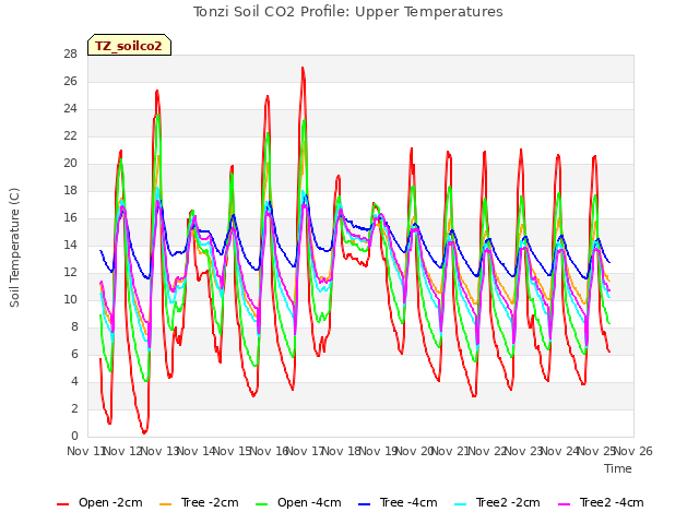 plot of Tonzi Soil CO2 Profile: Upper Temperatures