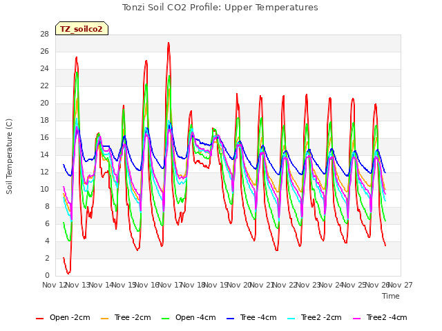 plot of Tonzi Soil CO2 Profile: Upper Temperatures