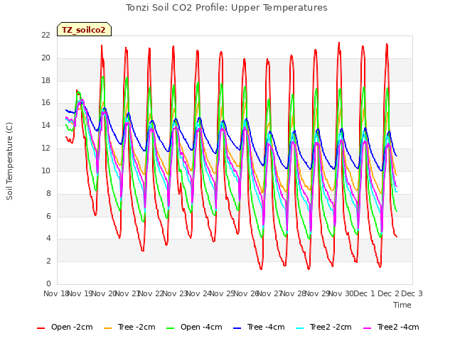 plot of Tonzi Soil CO2 Profile: Upper Temperatures