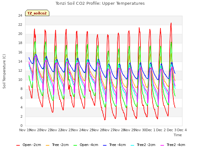 plot of Tonzi Soil CO2 Profile: Upper Temperatures