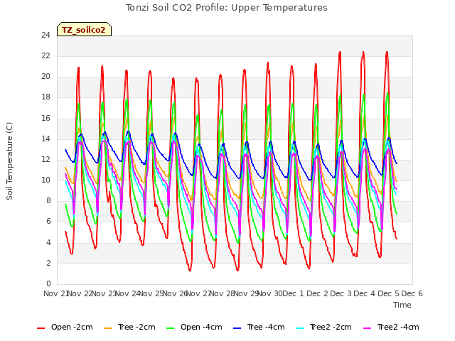 plot of Tonzi Soil CO2 Profile: Upper Temperatures