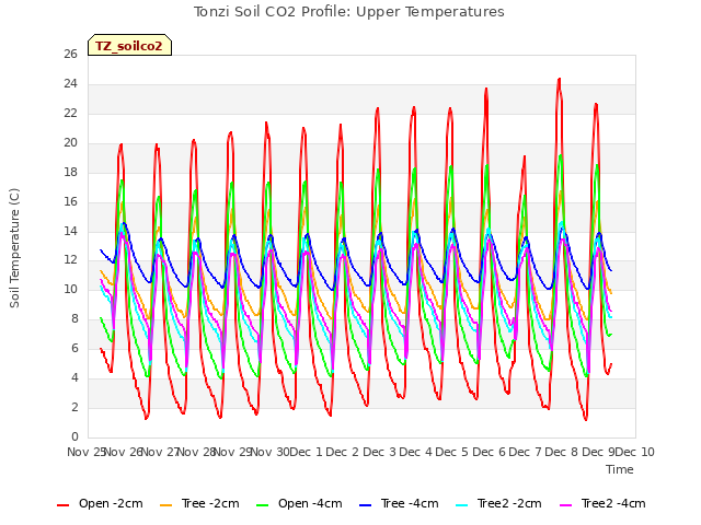 plot of Tonzi Soil CO2 Profile: Upper Temperatures